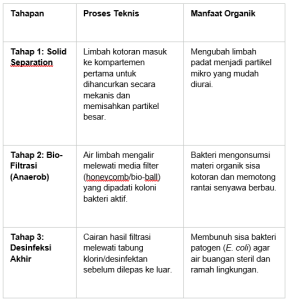 cara kerja septic tank bio cara kerja septic tank bio